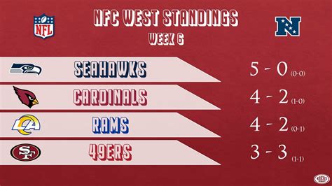 nfc west 2015 standings|nfc west standings by year.